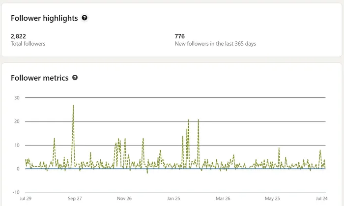 LinkedIn followers metrics and new followers Growth