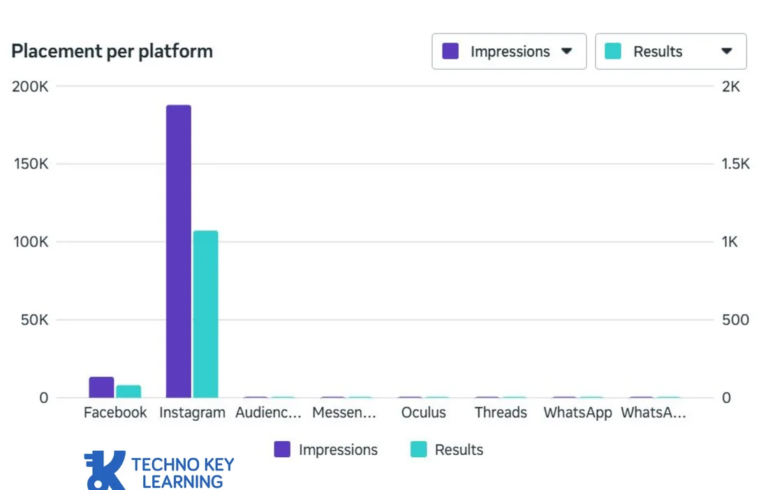 Meta ads services placement performance across Facebook and Instagram